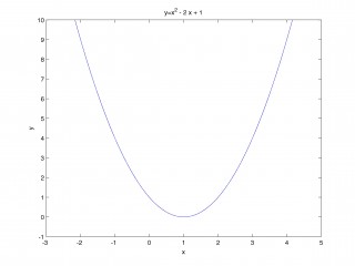 ezplot parabola